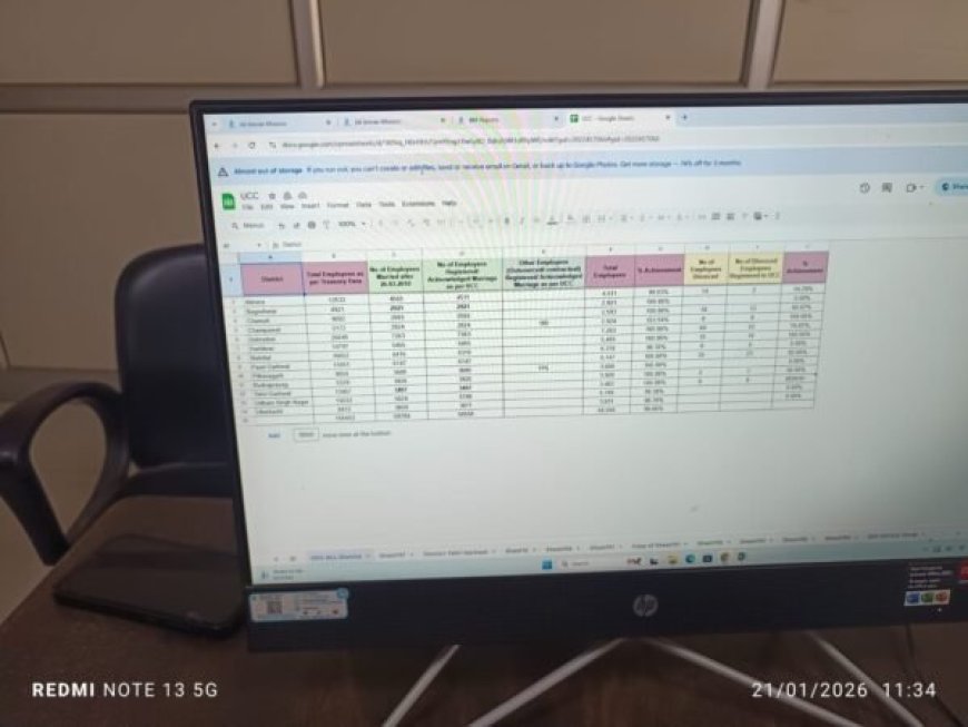 यूसीसी में देहरादून बना मिसाल, सभी विभागीय कर्मचारियों का 100 प्रतिशत पंजीकरण पूर्ण