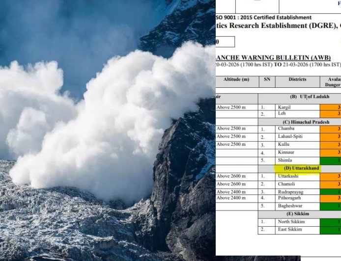उत्तराखंड के तीन जिलों में हिमस्खलन का अलर्ट, ऊंची चोटियों पर जमकर हुई बर्फबारी